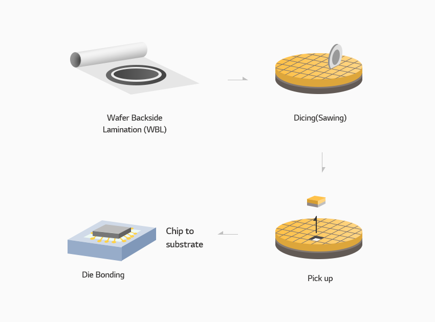 DAF Process : Wafer Backside Lamination(WBL), Dicing(Sawing), UV/Expanding, Die Bonding, Chip th substrate