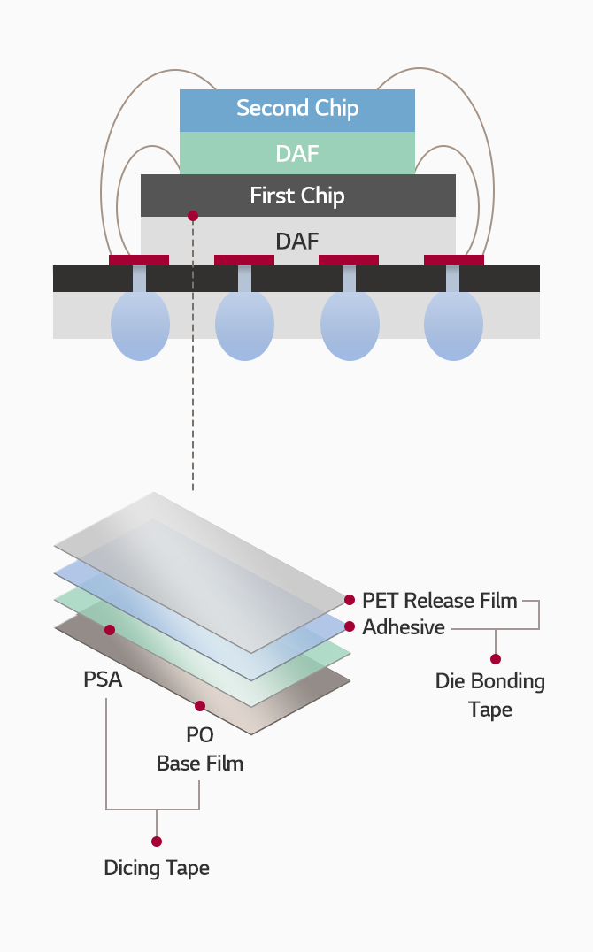 Product Functions and Structure DAF Die Attach Film LG Chem Advanced Materials Ultra-thin film adhesive material for lamination and slimization of semiconductor packages