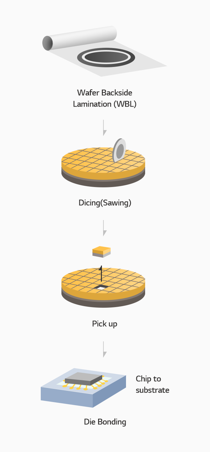 DAF Process : Wafer Backside Lamination(WBL), Dicing(Sawing), UV/Expanding, Die Bonding, Chip th substrate