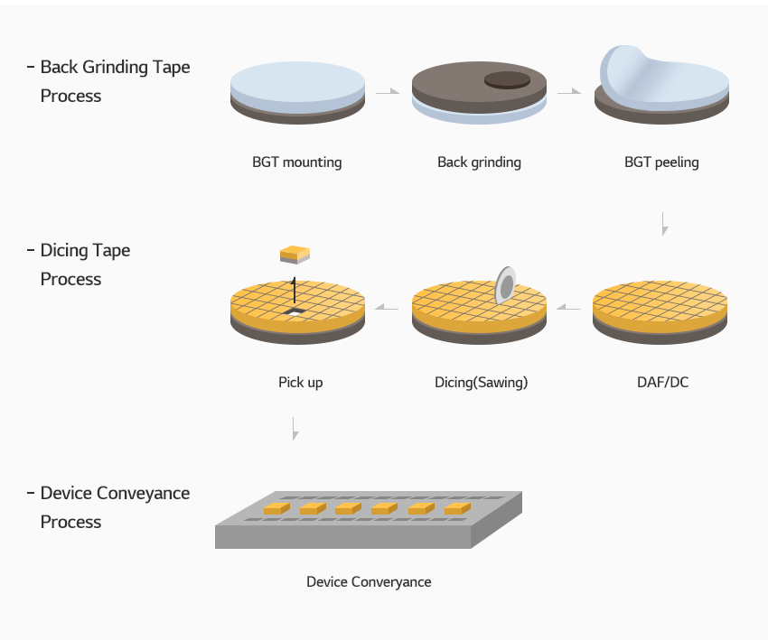 1. BGT Process: Mounting, Grinding, Peeling; 2. Dicing Process: Dicing Tape, Sawing, Pick-up; 3. Device Conveyance Process