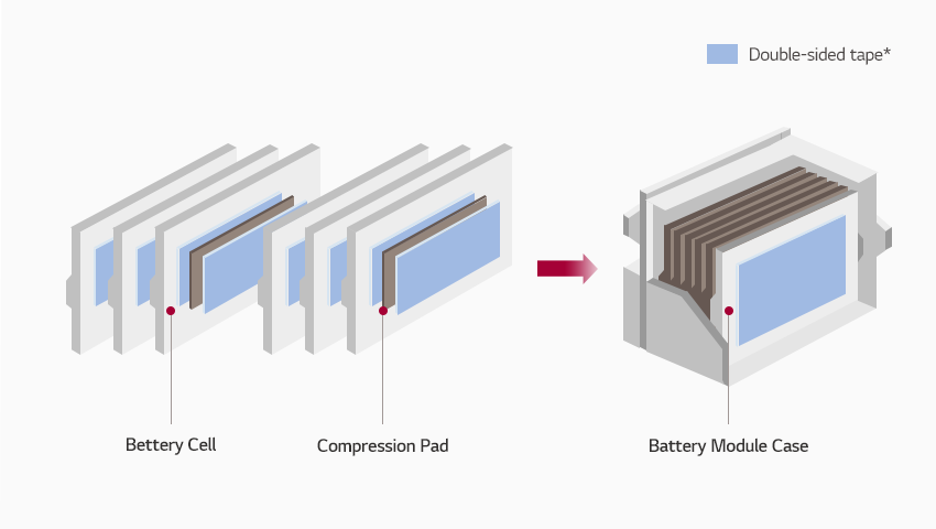 Position der doppelseitigen Klebebandbefestigung: zwischen Batteriezelle und Zelle, Zelle und Komprimierung Position der doppelseitigen Klebebandbefestigung: zwischen Batteriezelle und Zelle, zwischen Zelle und Kompressionspad, zwischen Zelle und Modulgehäuse, zwischen Pad und Zelle und Modulgehäuse