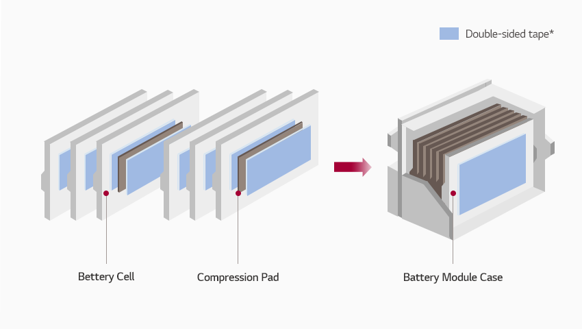 양면 테이프 부착 위치 : 배터리 Cell과 Cell 사이, Cell과 Compressio양면 테이프 부착 위치 : 배터리 Cell과 Cell 사이, Cell과 Compression Pad 사이, Cell과 Module Case 사이 Pad 사이, Cell과 Module Case 사이