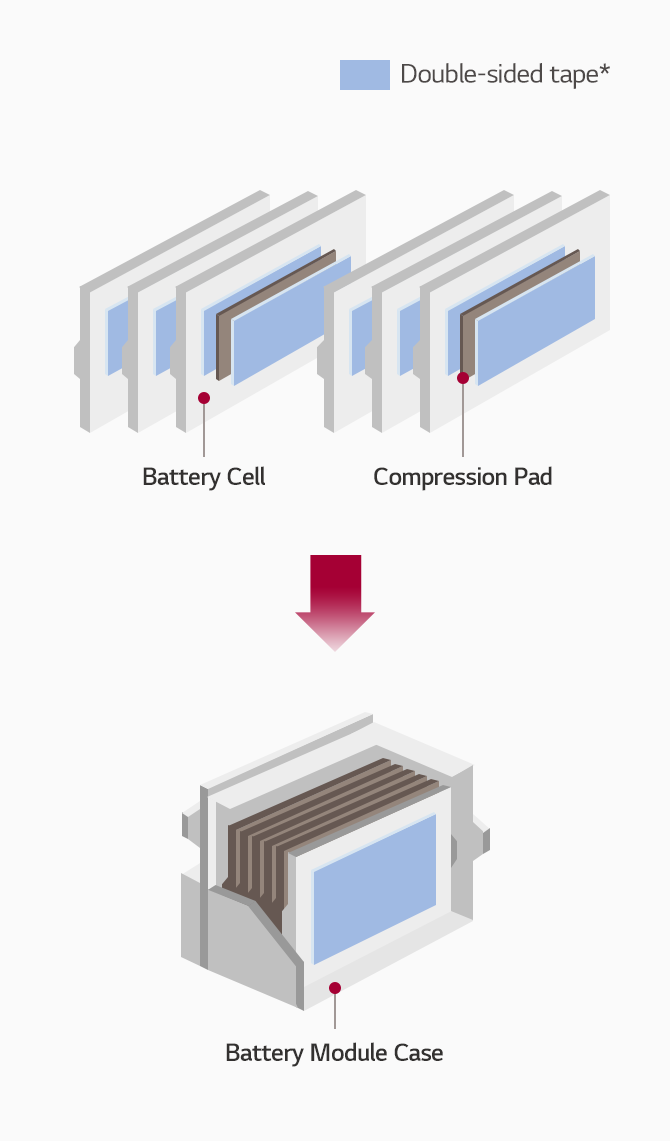 양면 테이프 부착 위치 : 배터리 Cell과 Cell 사이, Cell과 Compressio양면 테이프 부착 위치 : 배터리 Cell과 Cell 사이, Cell과 Compression Pad 사이, Cell과 Module Case 사이 Pad 사이, Cell과 Module Case 사이