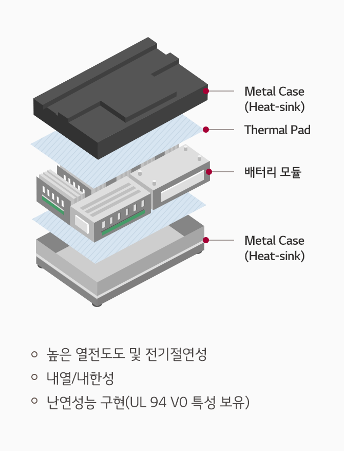 Thermal Pad 사용 구조 :  제일 하단부터 Metal case (Heat-sink)- Thermal Pad - 배터리모듈 - Metal case (Heat-sink)