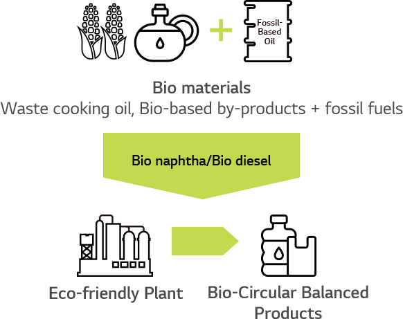 Bio-Circular Balanced (BCB) productsManufacturing Process Eco-friendly Materials Brand LETZero LG Chem