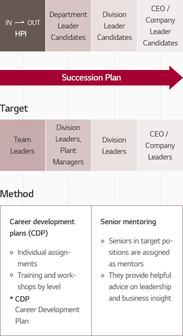 1. Target : CEO / Company Leader, Division Leader, Division Leader, TeamLeader    2. Method  1)Mentoring by superiors  * Appointing superiors in targeted post as mentors  * Mentoring on capabilities necessary to fulfill duties such as leadership and business acumen    2) Establishing and operating CDP(Career Development Plan)  * Assigning individual challenges  * Conducting workshops and annual training