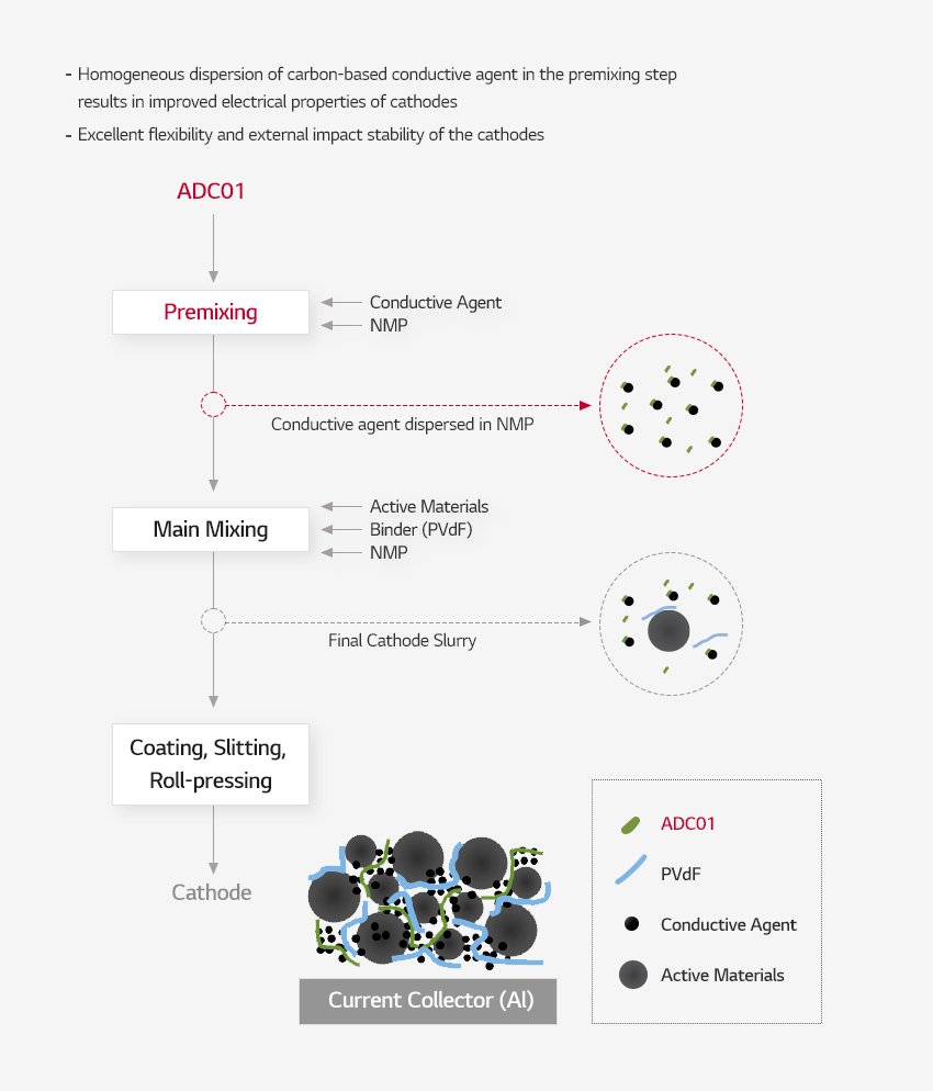 Product functions and structure