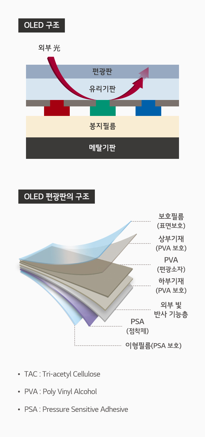 편광판의 구조 : LCD에선 편광필름은 항상 서로 직교하는 방향으로 패널의 상판과 하판에 위치하며, 액정의 On 또는 Off 모드에 따라 빛이 통과하게 될 수도 안 되게 할 수 있는 역할을 하고 있다. 편광판의 구조는 표면보호를 위한 보호필름, PVA 보호를 위한 TAC, 그 아래 편광특성을 제어하는 편광소자 PVA, 다시 PVA를 보호하기 위한 TAC, 점착제인 PSA, 그리고 그 PSA를 보호하기 위한 이형필름으로된 구조