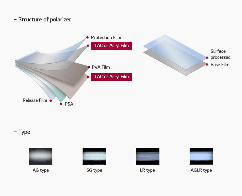 * 편광판 구조 : 제일 하단부터 Release Flim - PSA - TAC or Acryl Film - PVA Film - TAC or Acryl Film(표면처리필름 구조 : Base Film - 표면처리) - Protective Film* 표면처리 방법 : AG type, SG type, LR type, AGLR type