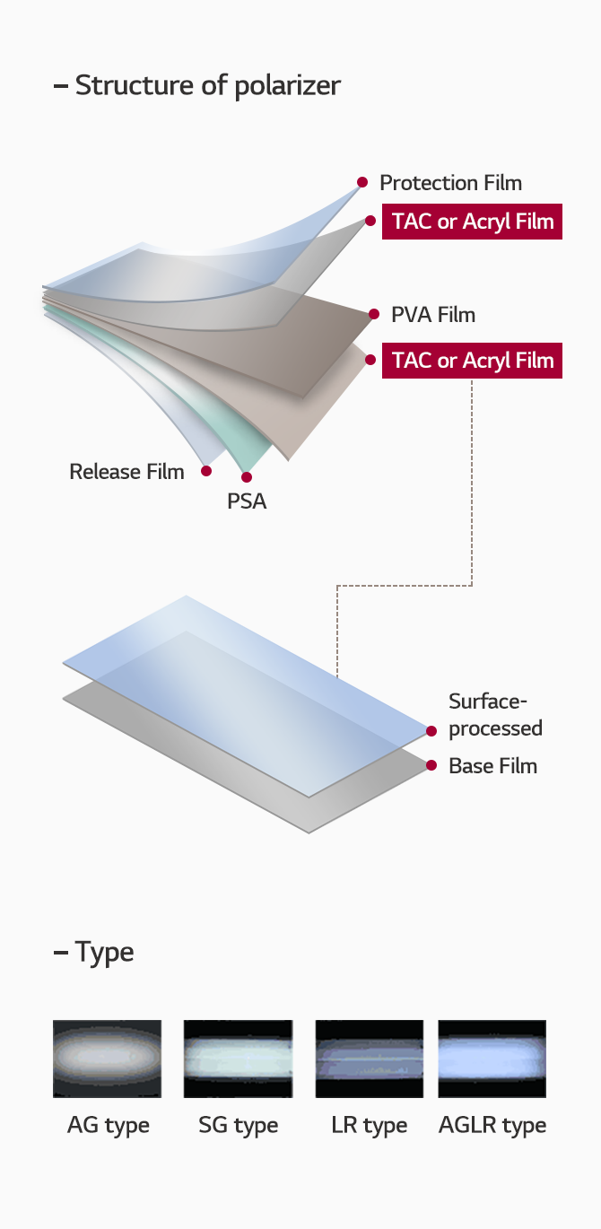 * 편광판 구조 : 제일 하단부터 Release Flim - PSA - TAC or Acryl Film - PVA Film - TAC or Acryl Film(표면처리필름 구조 : Base Film - 표면처리) - Protective Film* 표면처리 방법 : AG type, SG type, LR type, AGLR type