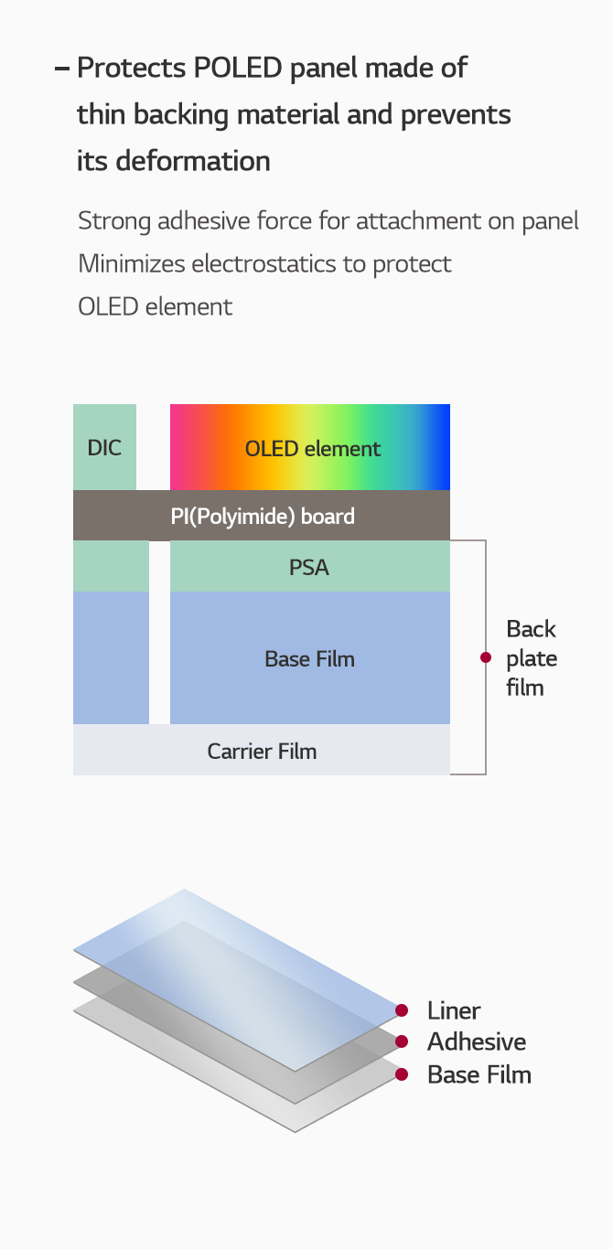 Back plate는 Plastic OLED은 PI 기판 위에 OLED소재와 DIC가 위치하고 뒷면에 부착되며 조는 Base Film - Adhesive - Liner로 구성